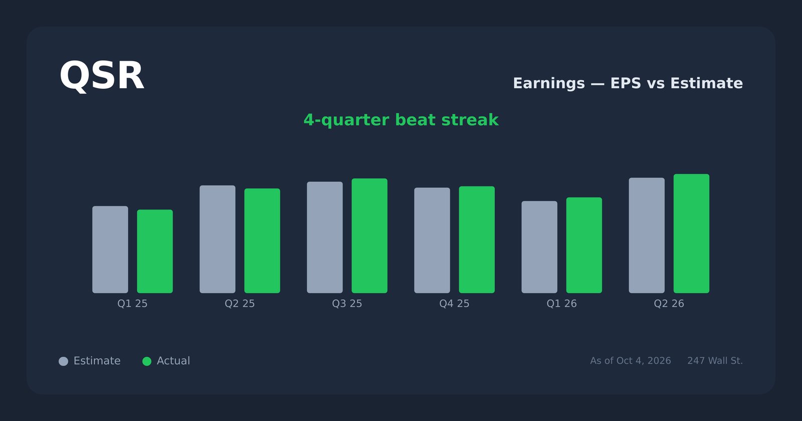 QSR earnings explorer
