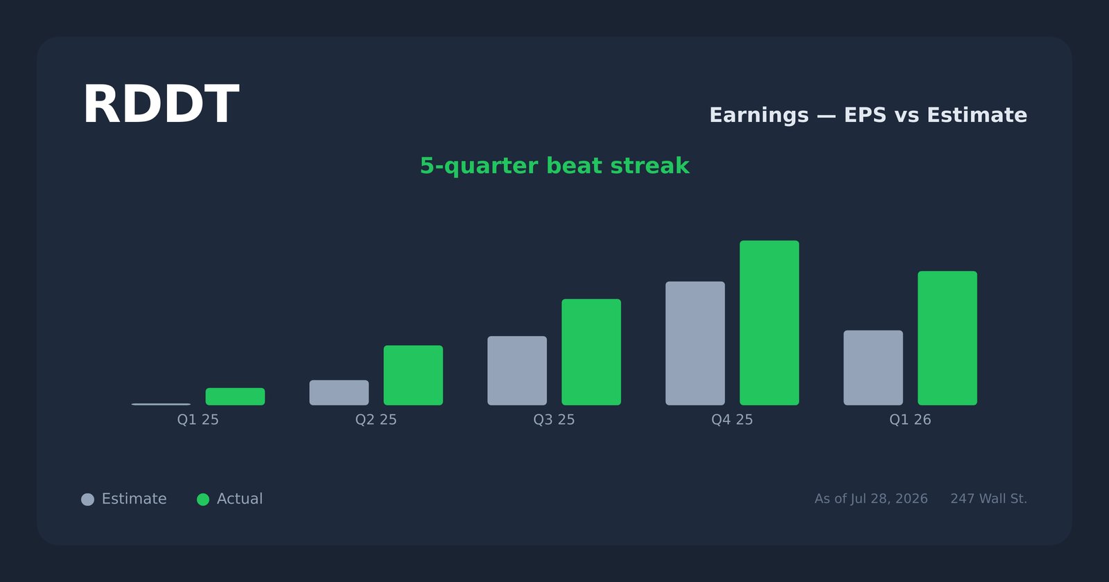 RDDT earnings explorer