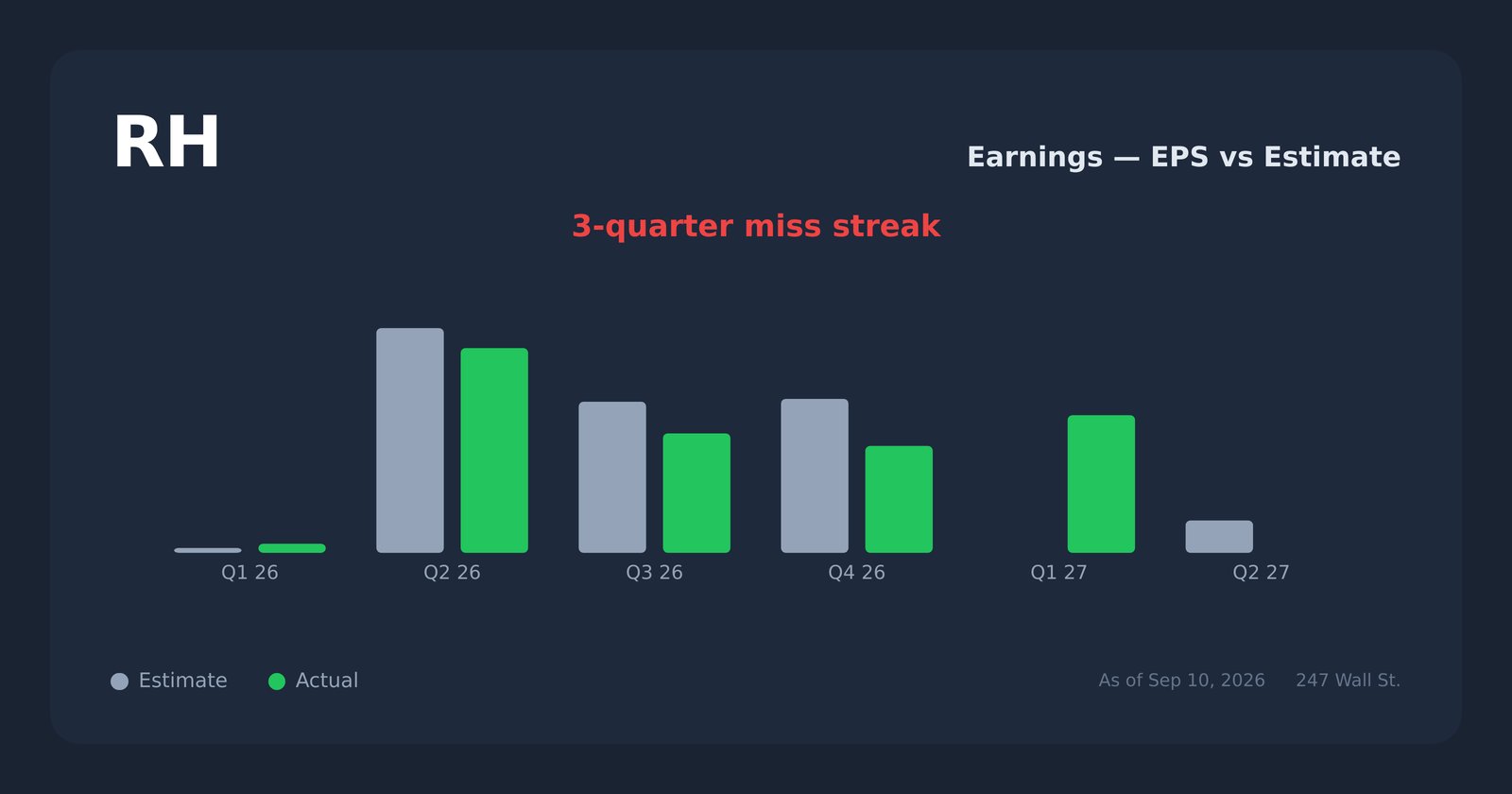 RH earnings explorer