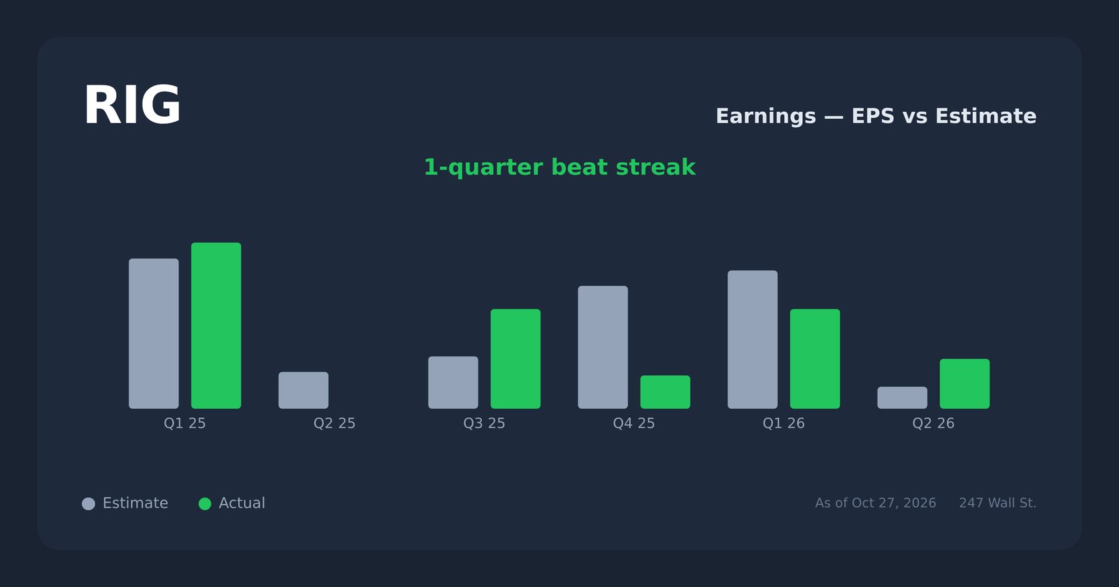 RIG earnings explorer