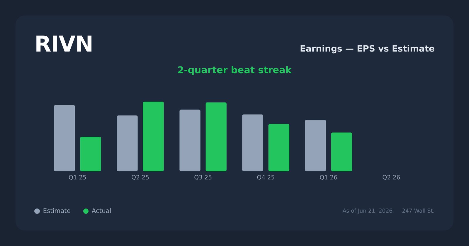 RIVN earnings explorer