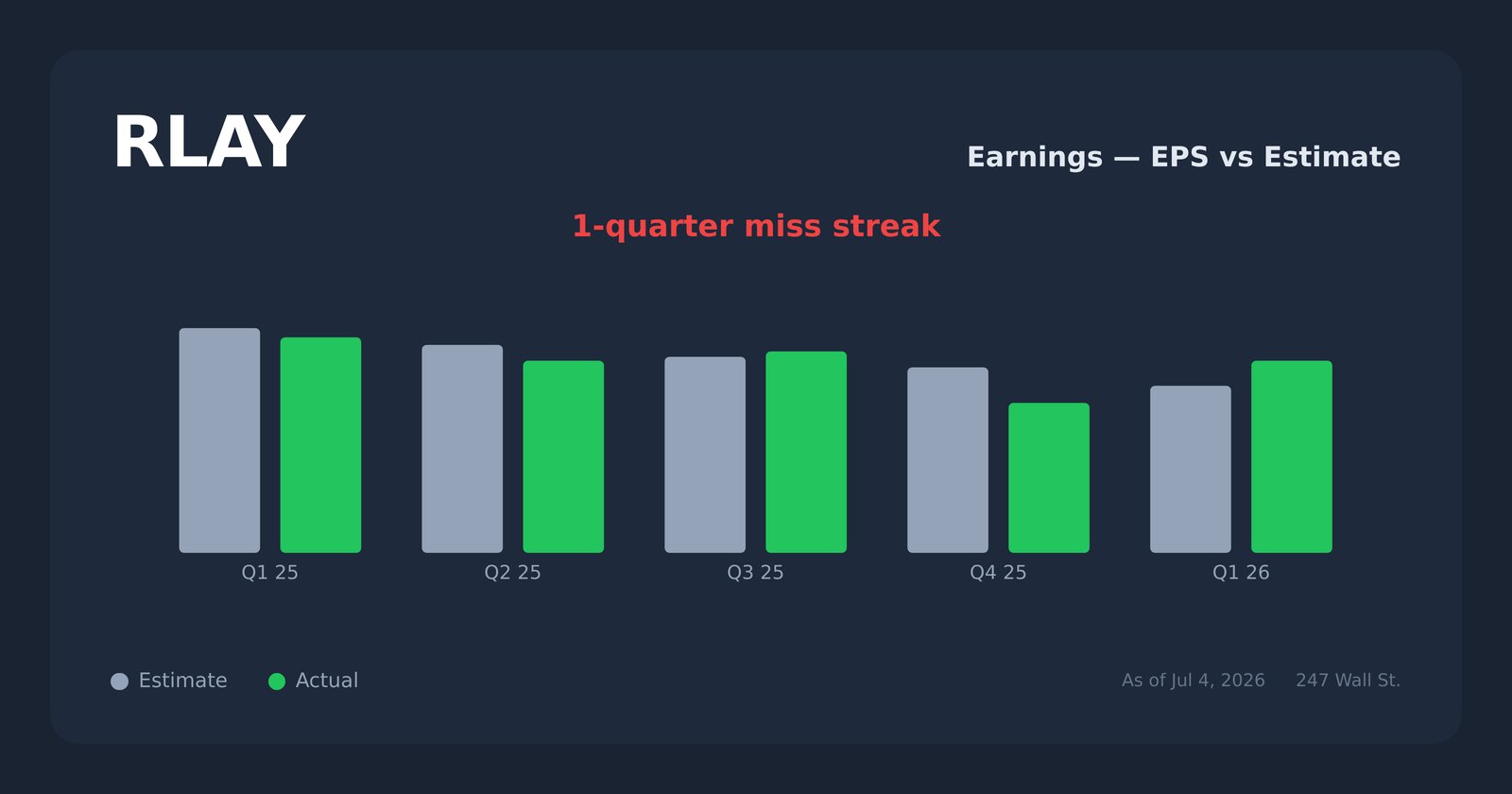 RLAY earnings explorer