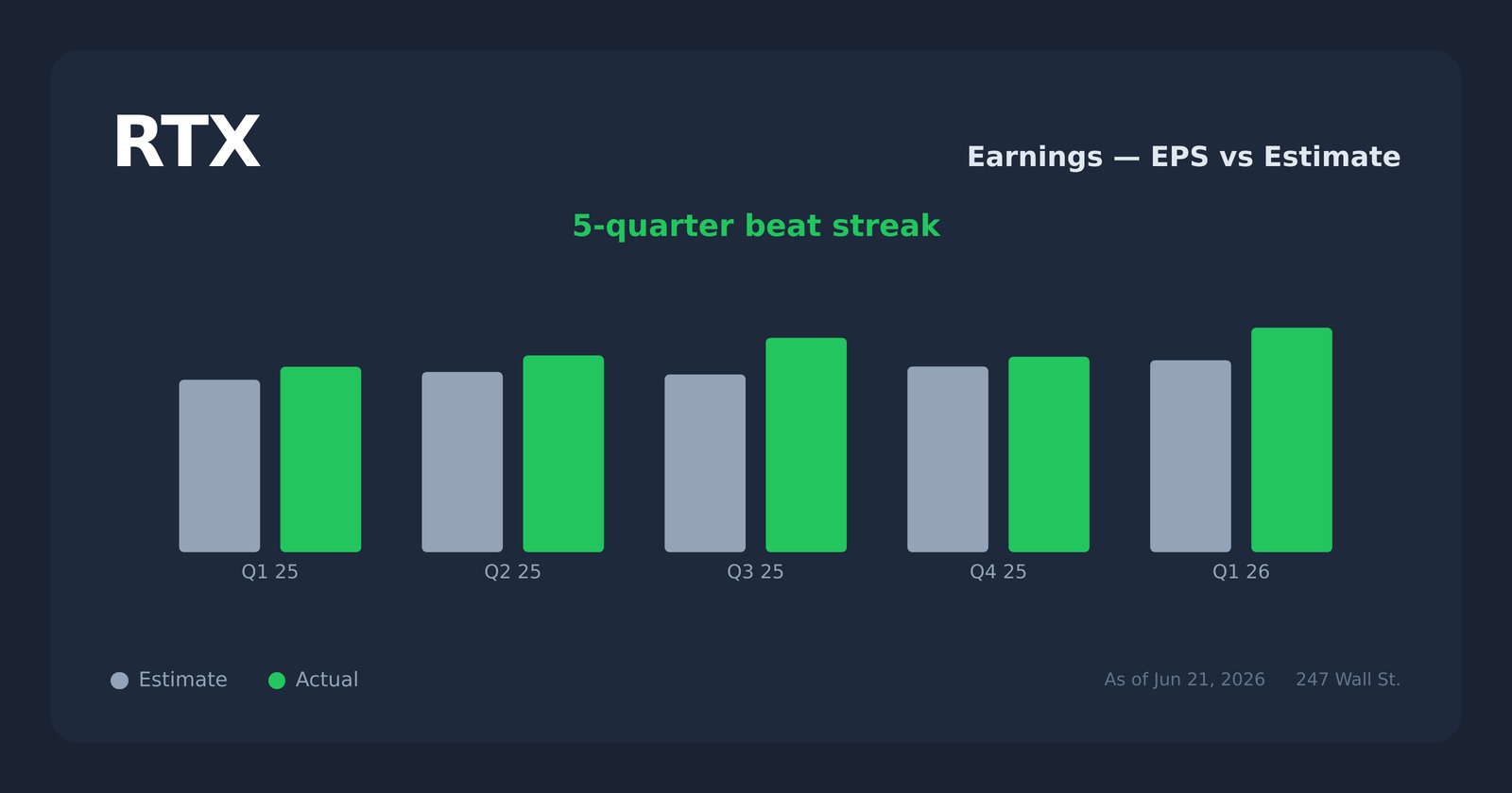 RTX earnings explorer