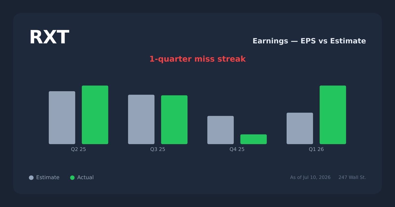 RXT earnings explorer