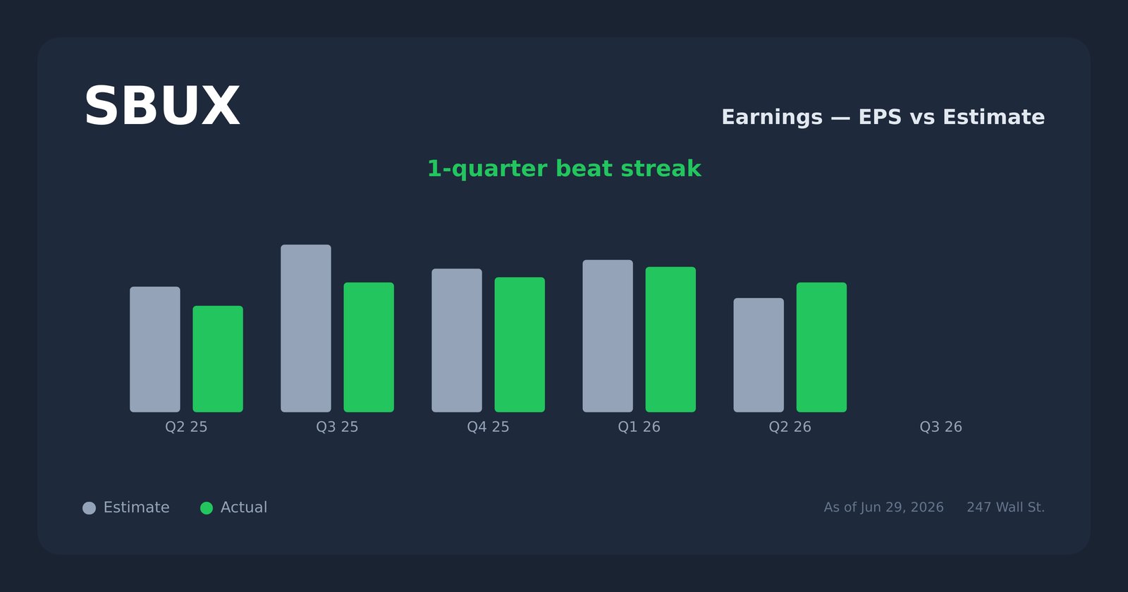 SBUX earnings explorer