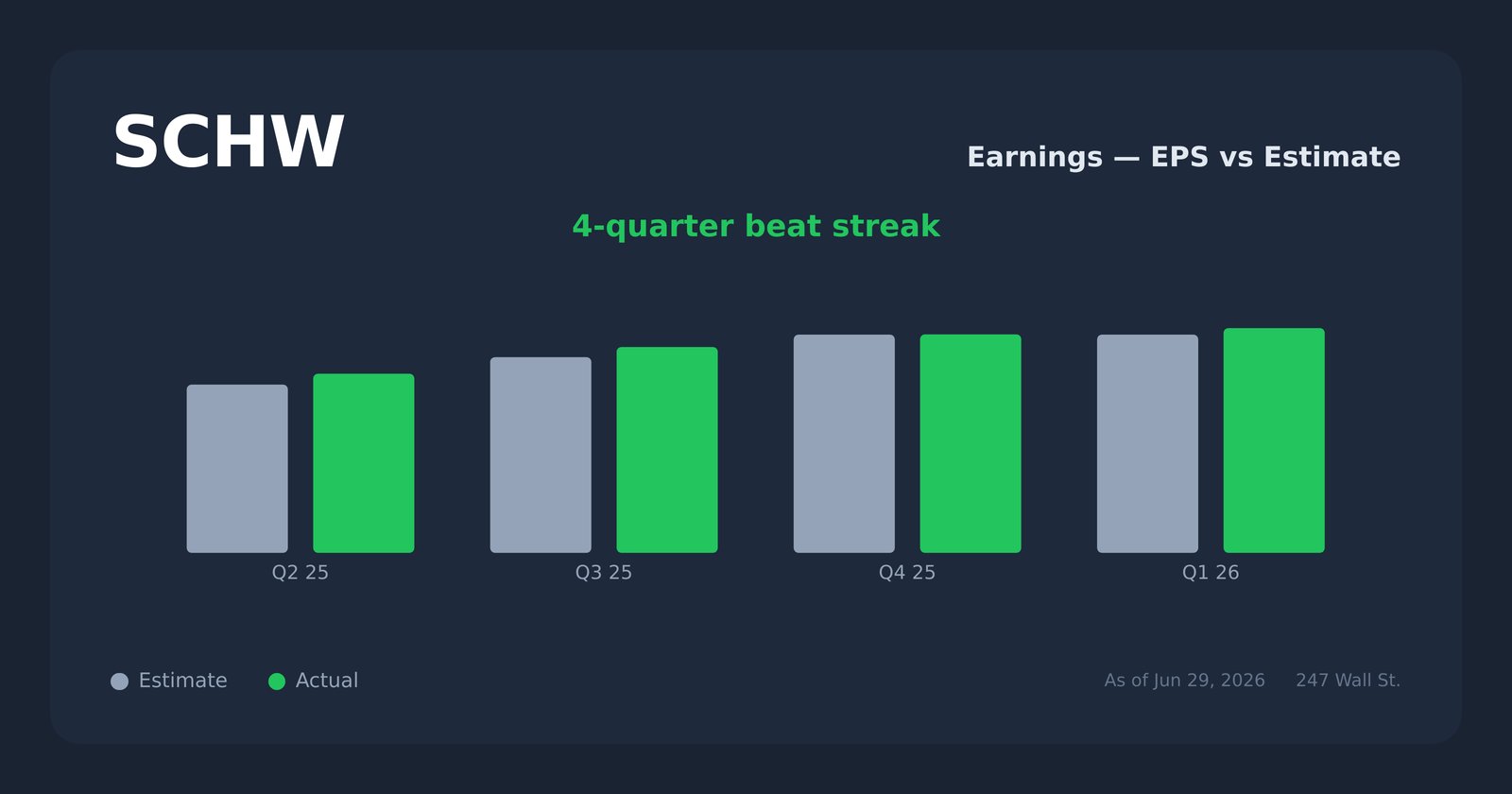 SCHW earnings explorer
