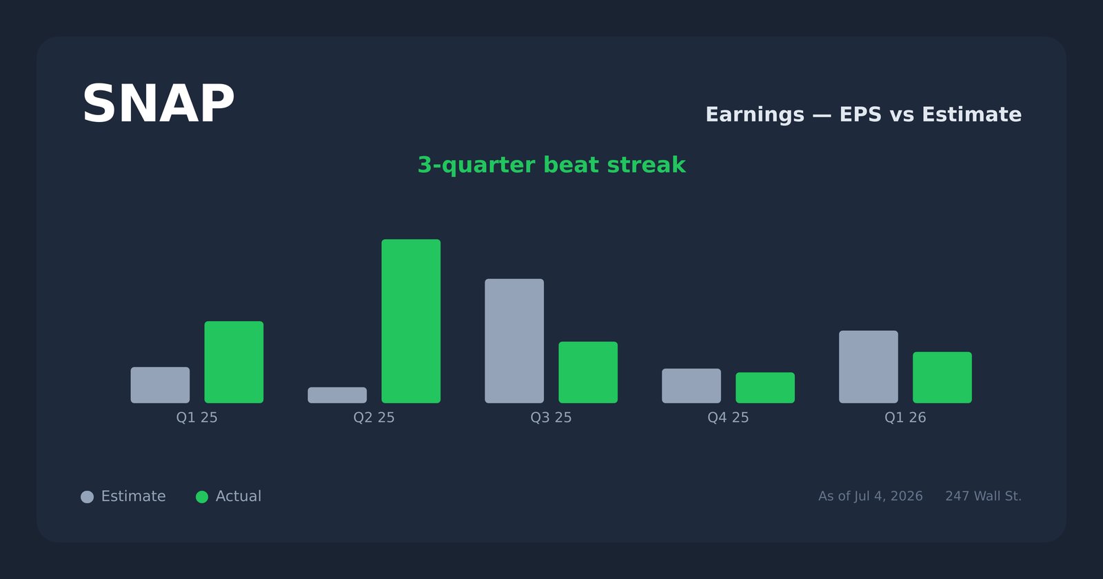 SNAP earnings explorer