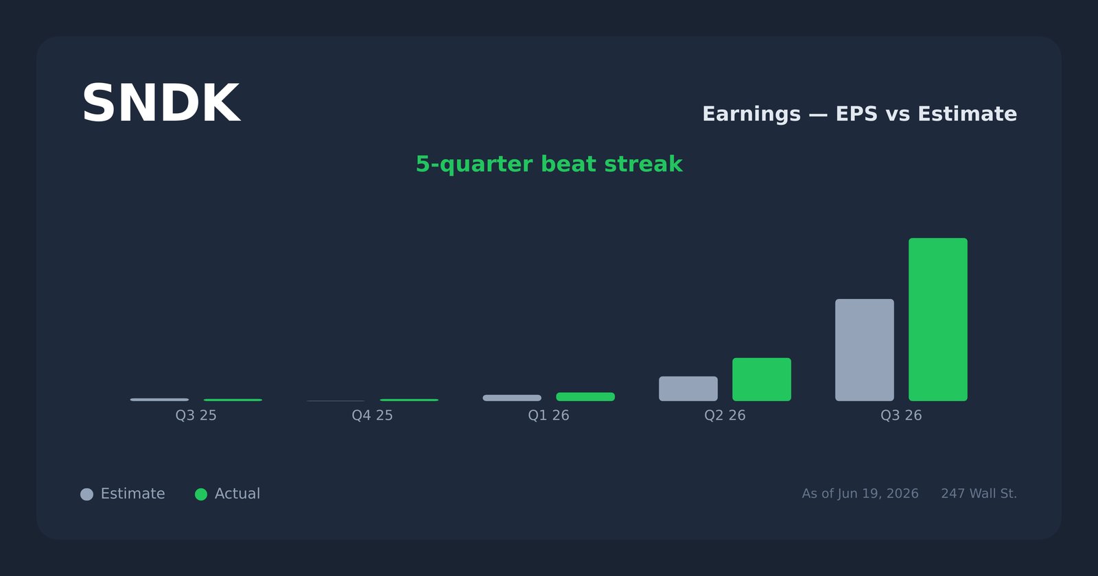 SNDK earnings explorer