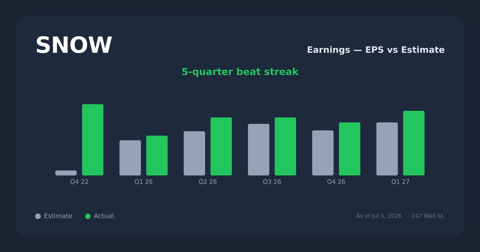 SNOW earnings explorer