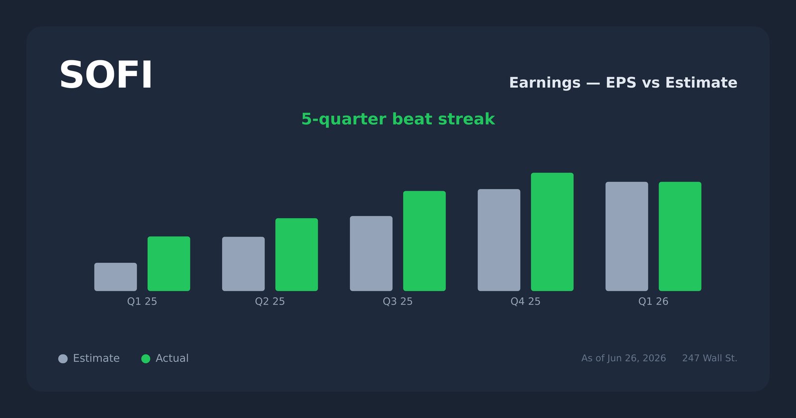 SOFI earnings explorer