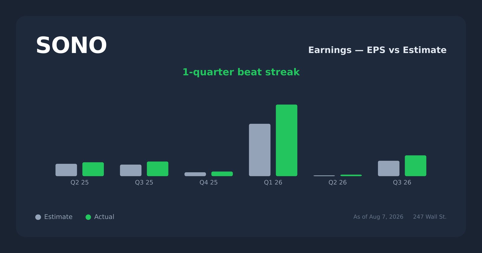 SONO earnings explorer
