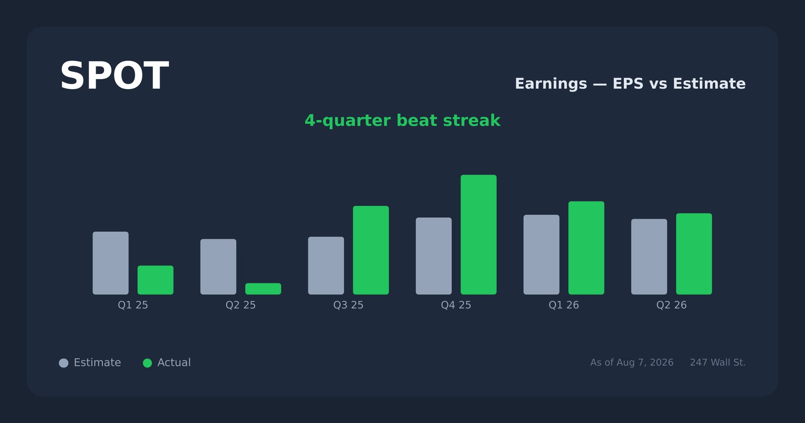 SPOT earnings explorer