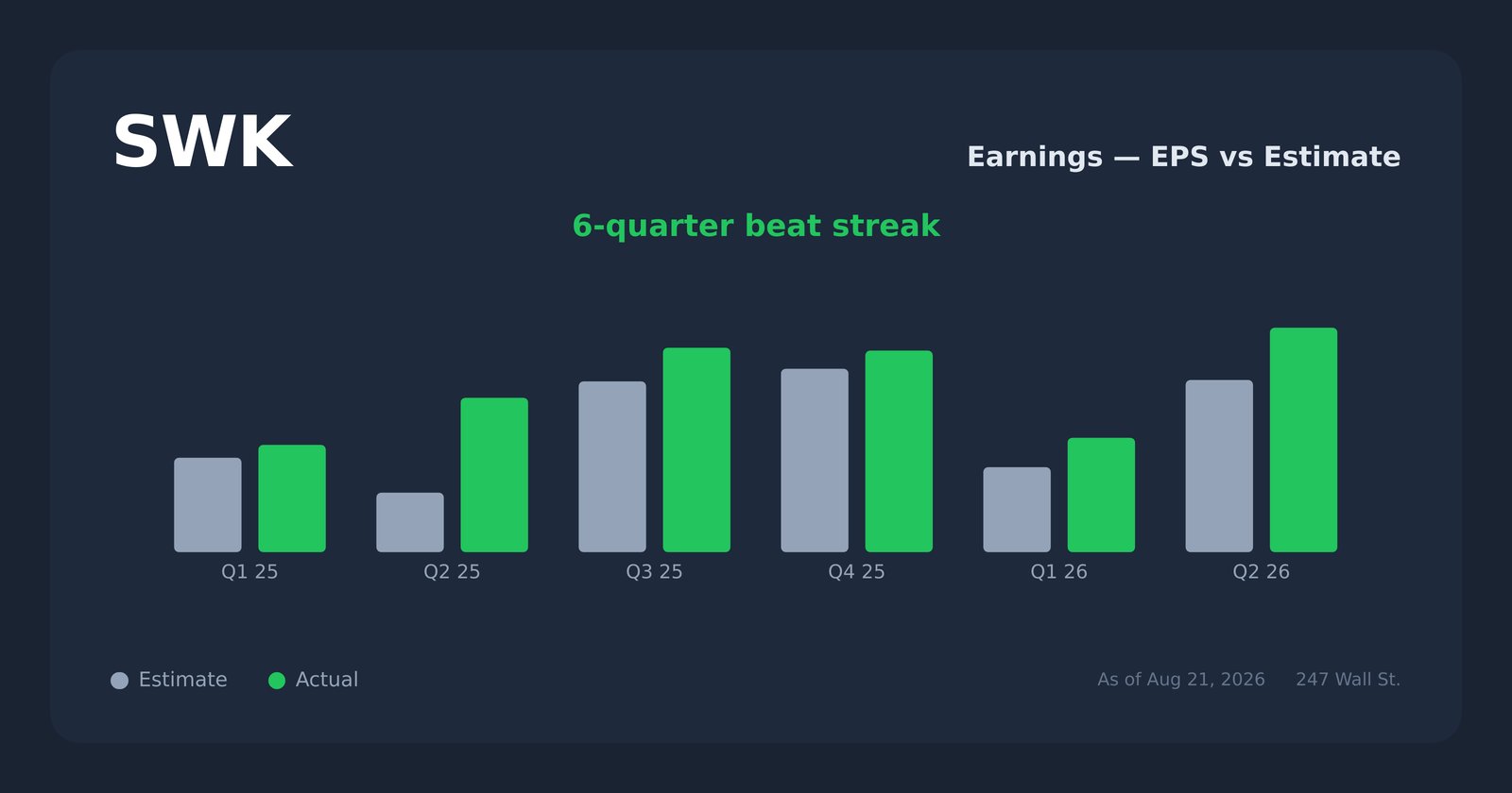 SWK earnings explorer