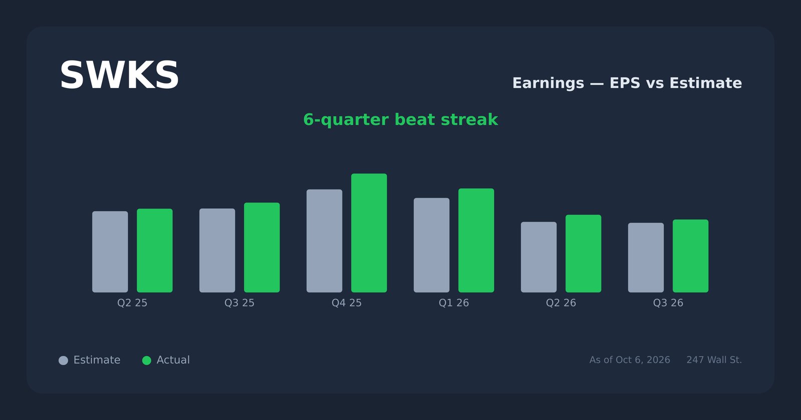 SWKS earnings explorer