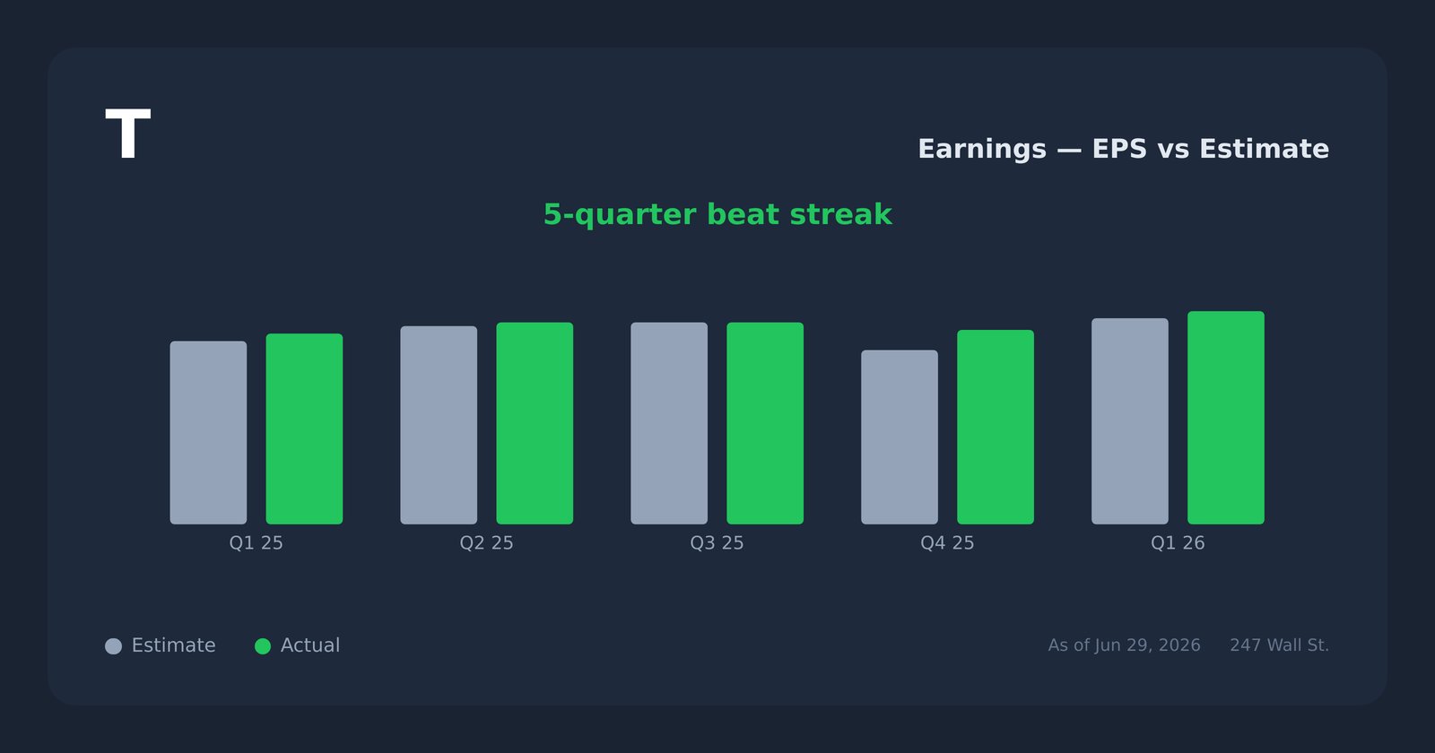 T earnings explorer