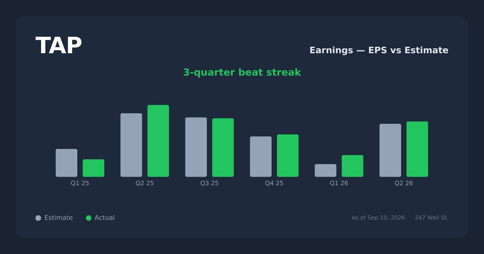 TAP earnings explorer
