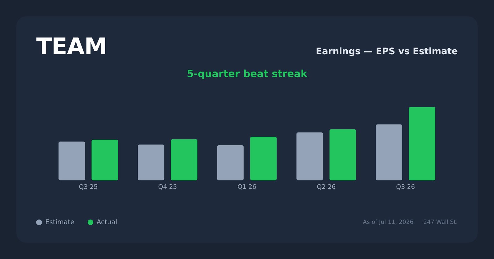 TEAM earnings explorer