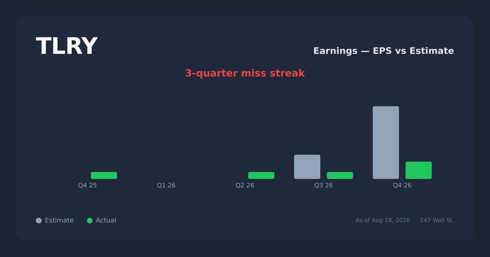 TLRY earnings explorer