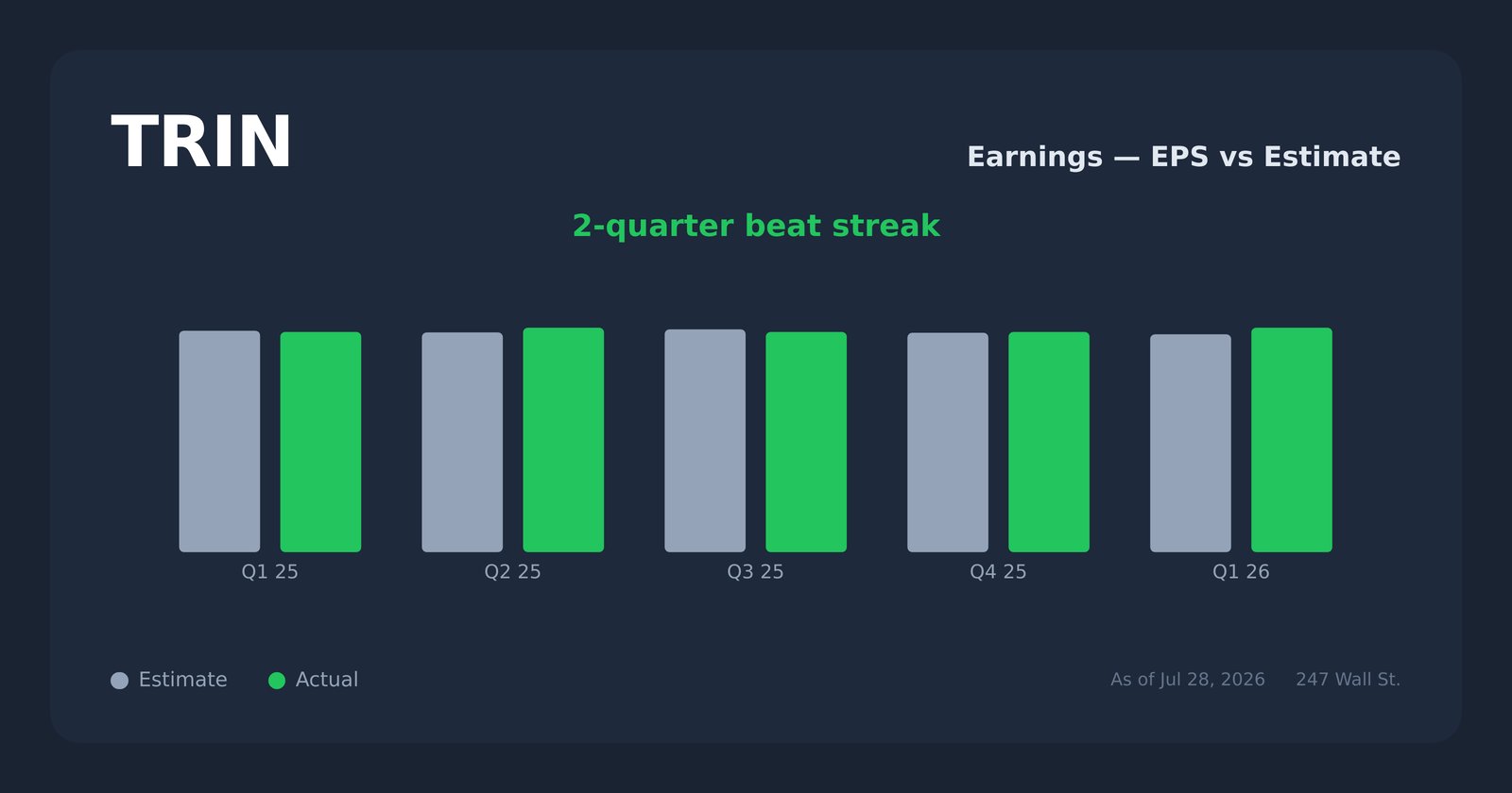 TRIN earnings explorer