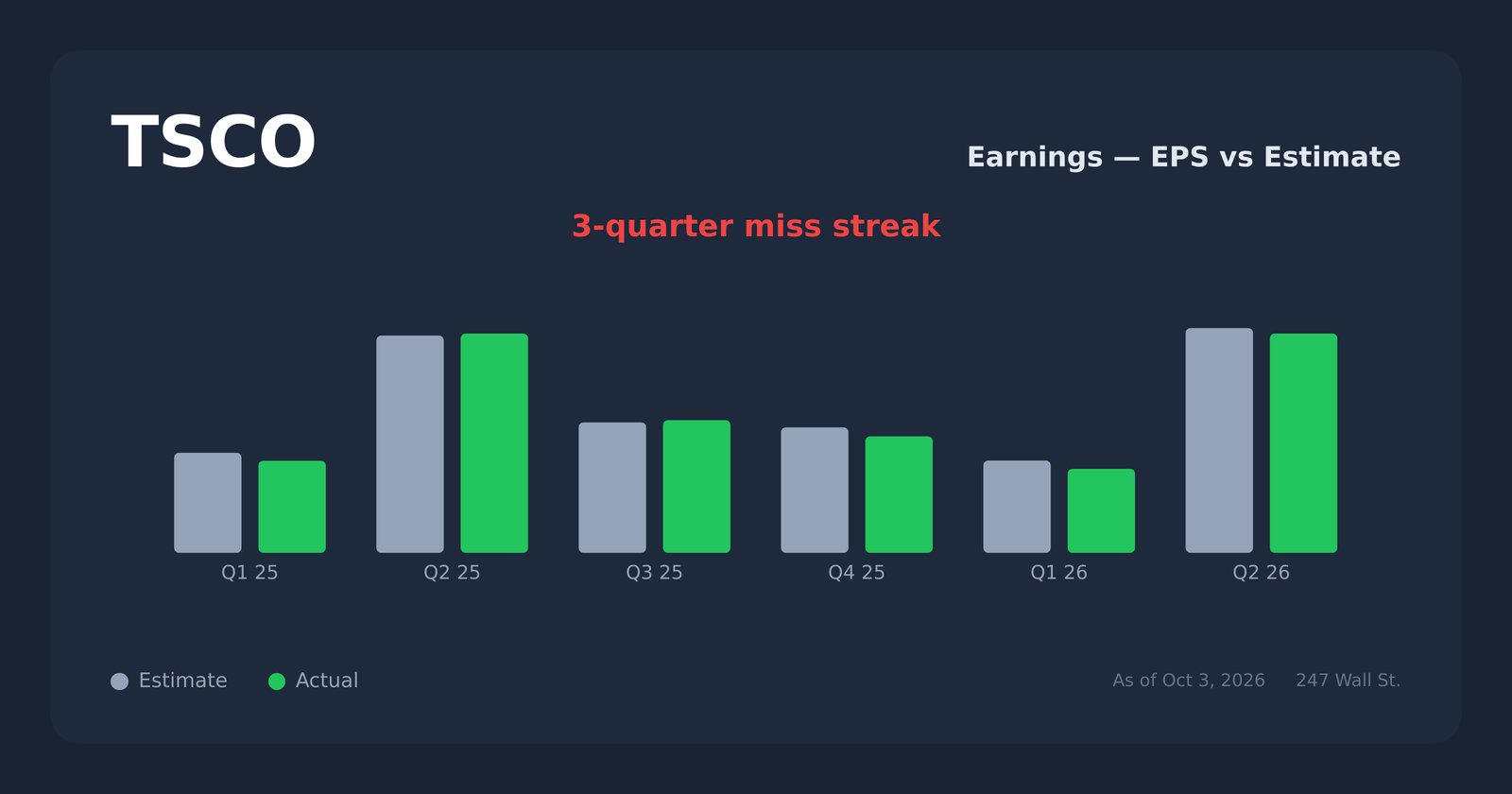 TSCO earnings explorer