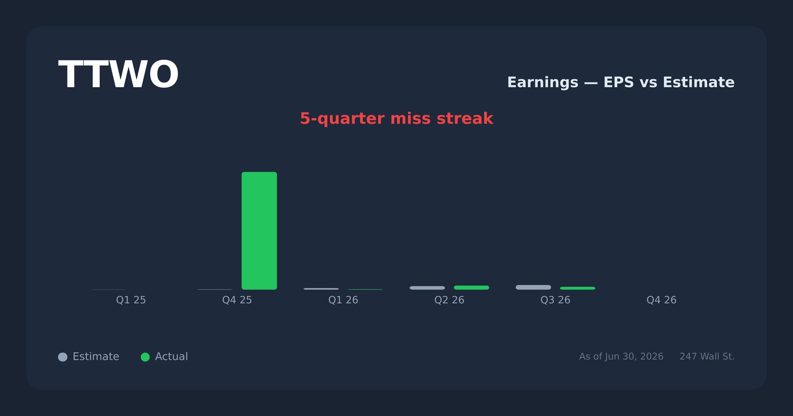 TTWO earnings explorer