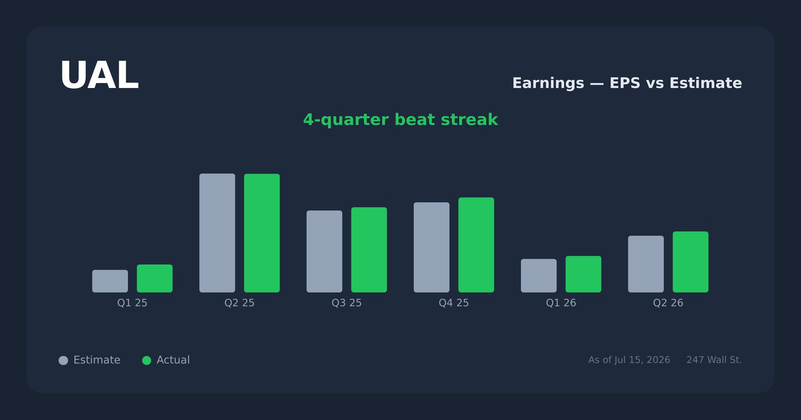 UAL earnings explorer