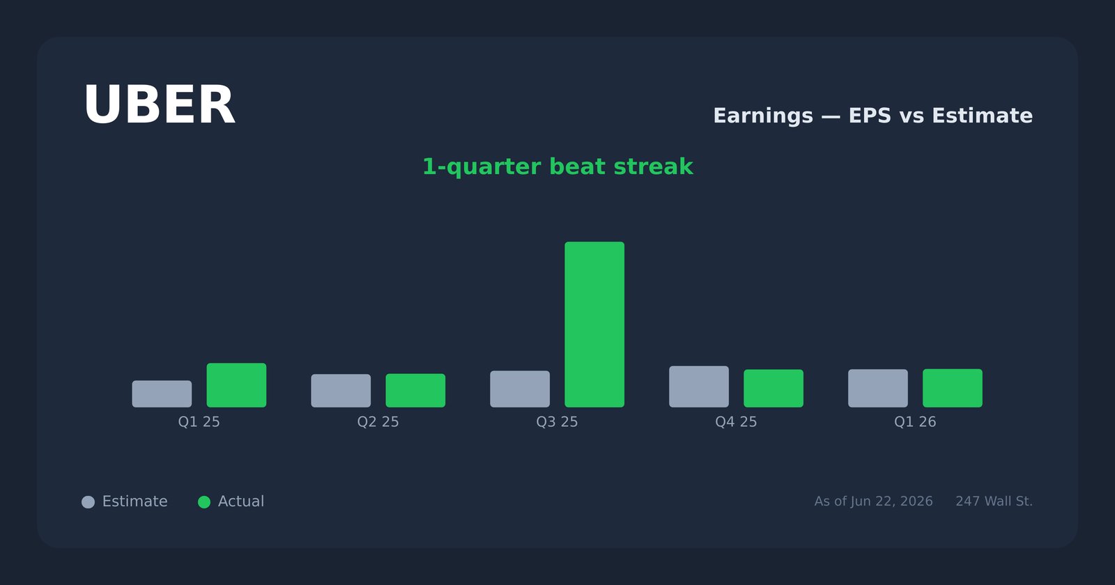 UBER earnings explorer