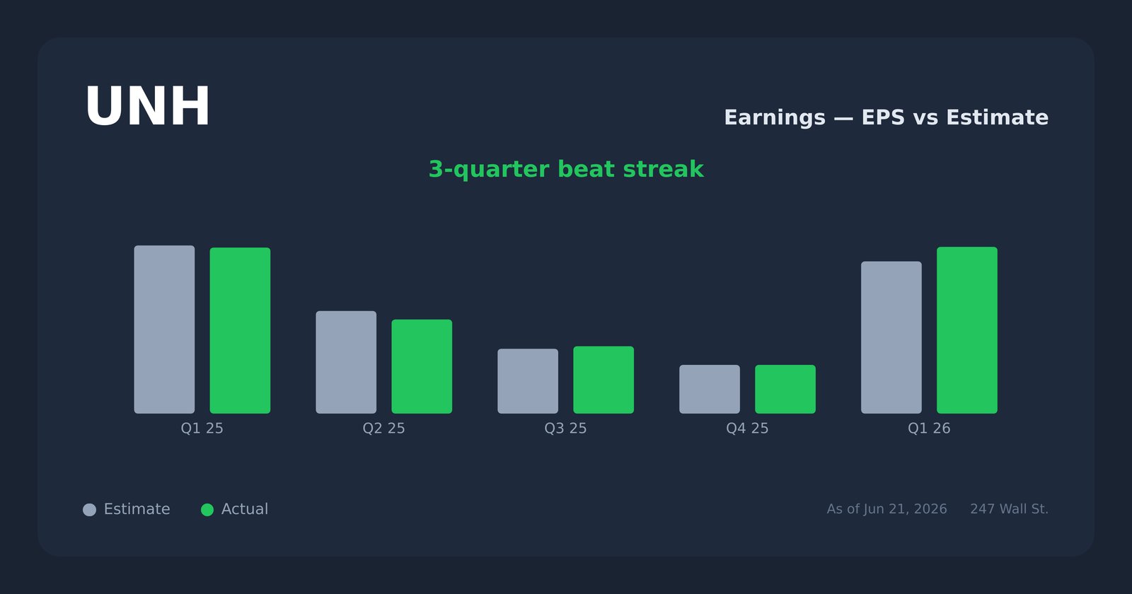 UNH earnings explorer