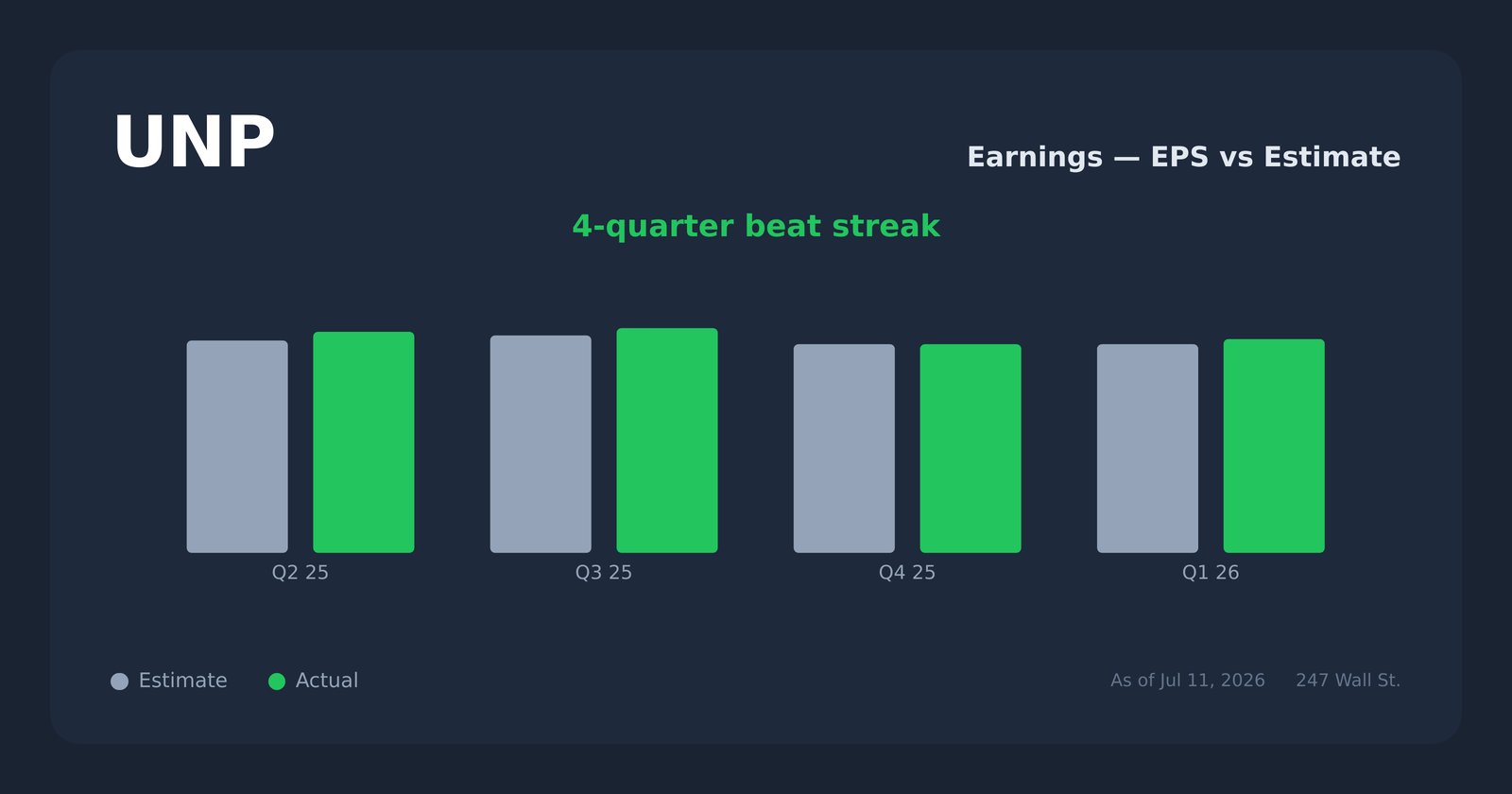 UNP earnings explorer
