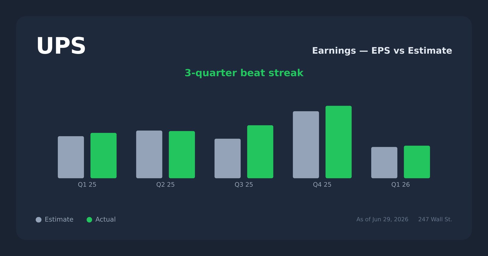 UPS earnings explorer