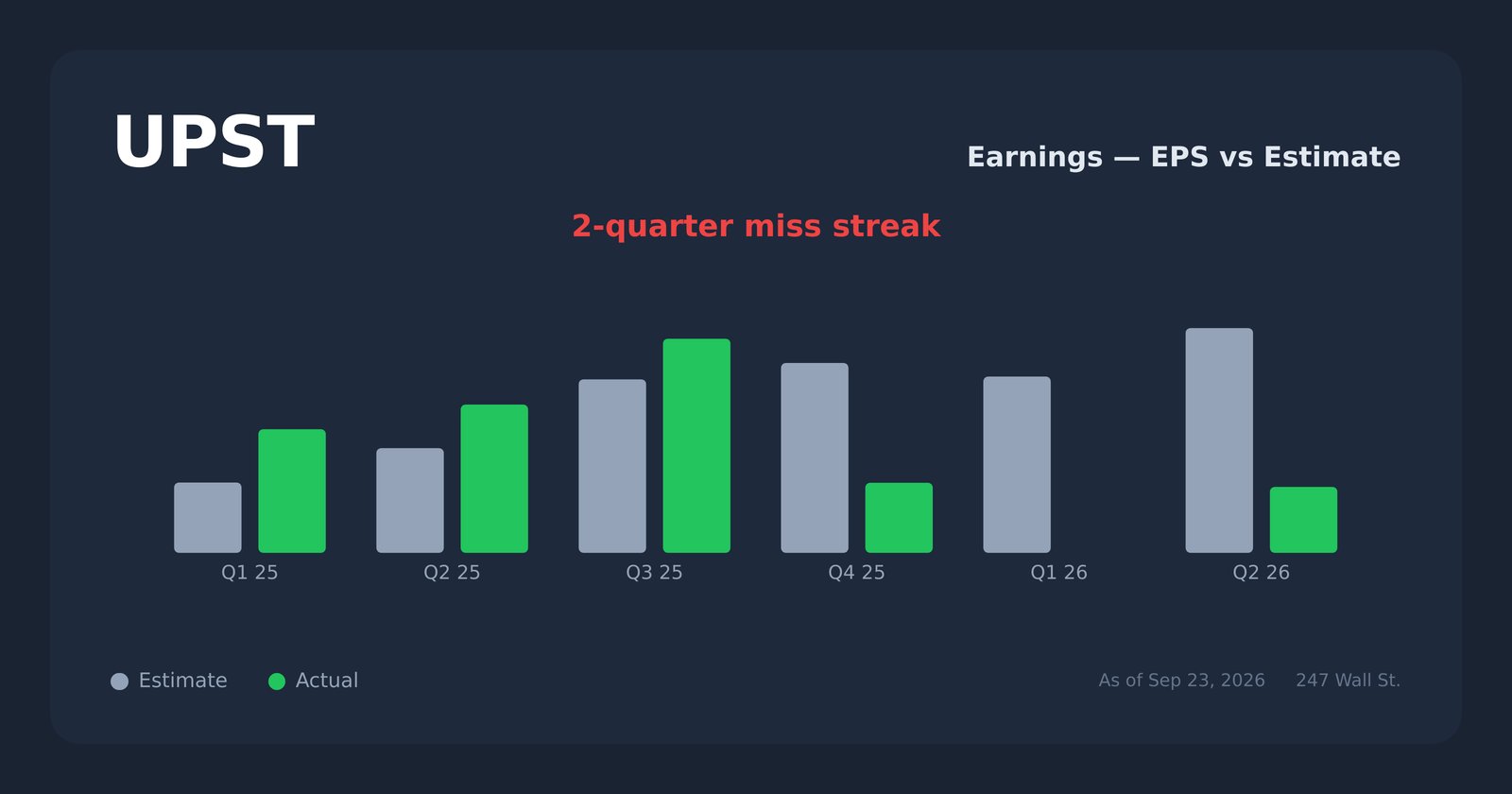 UPST earnings explorer