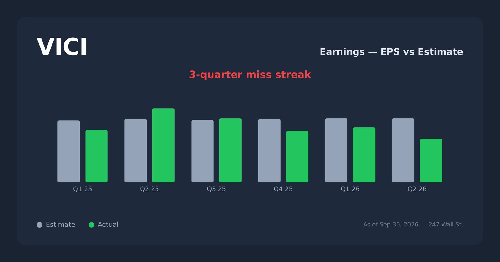VICI earnings explorer