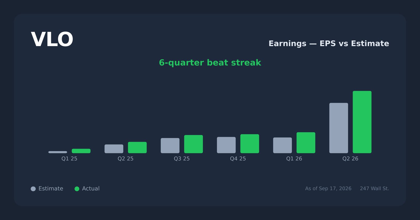 VLO earnings explorer