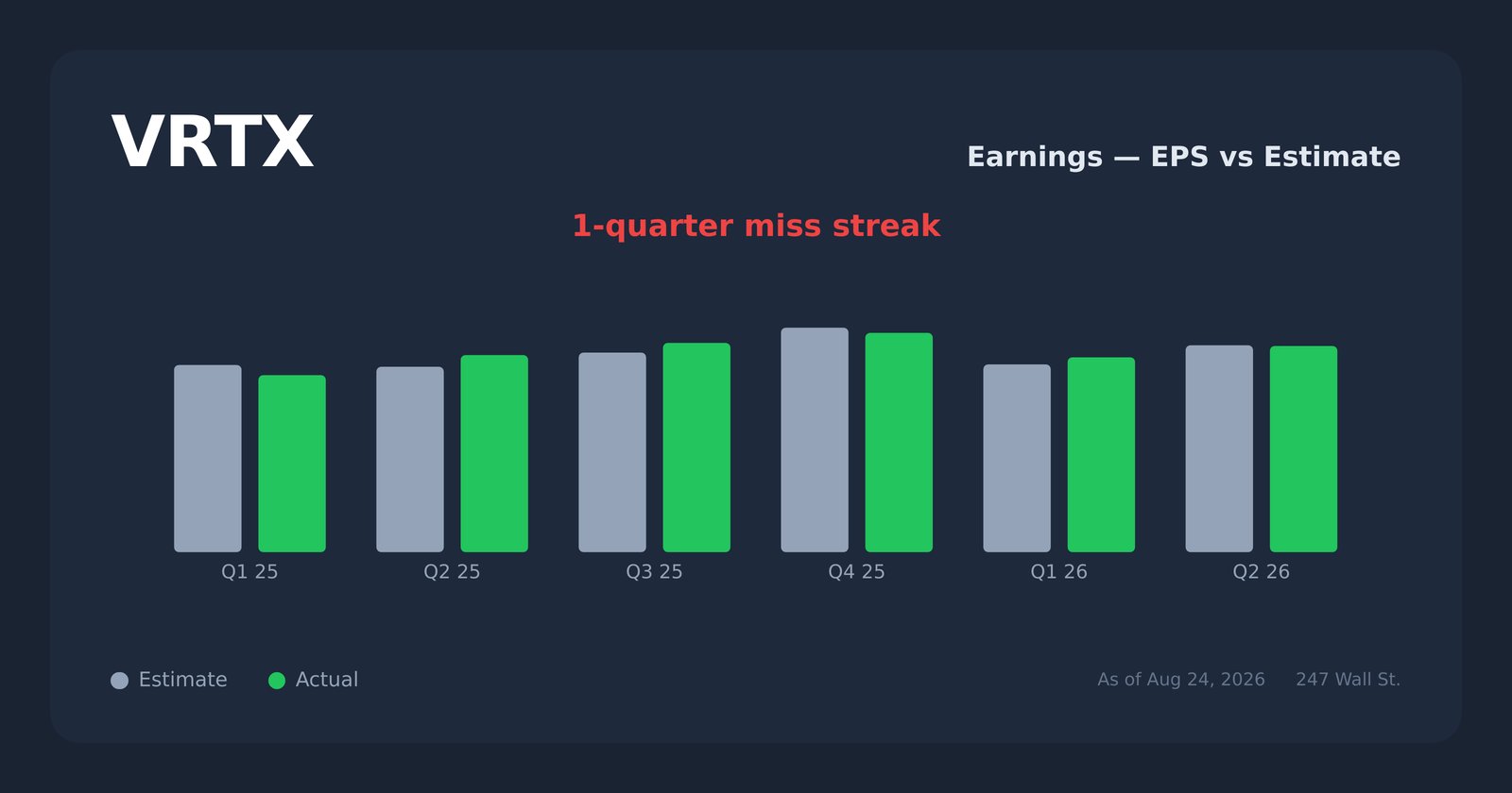 VRTX earnings explorer