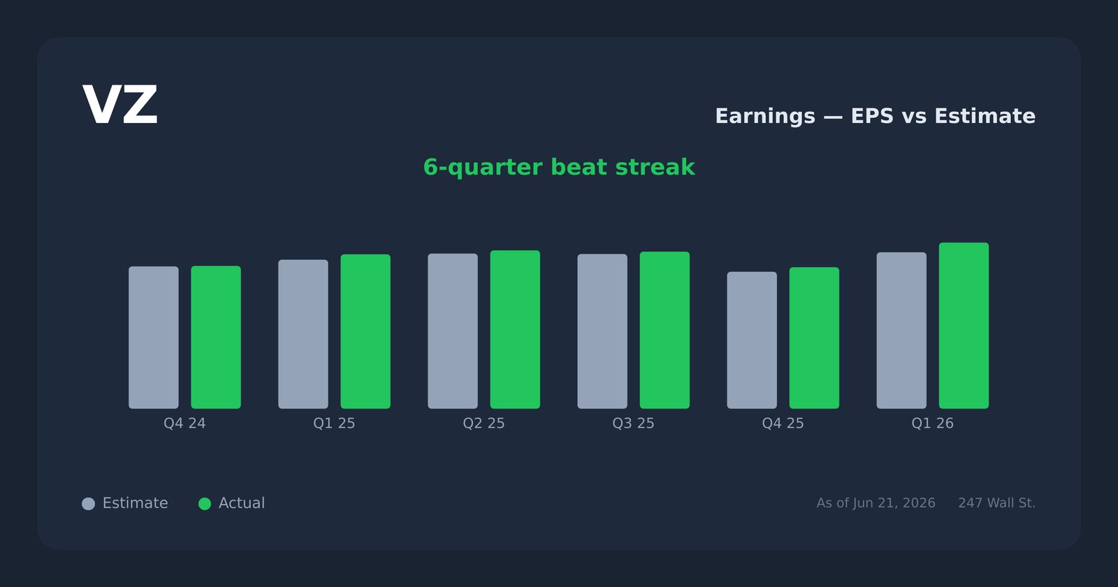 VZ earnings explorer