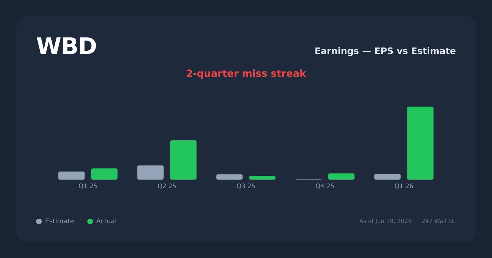 WBD earnings explorer