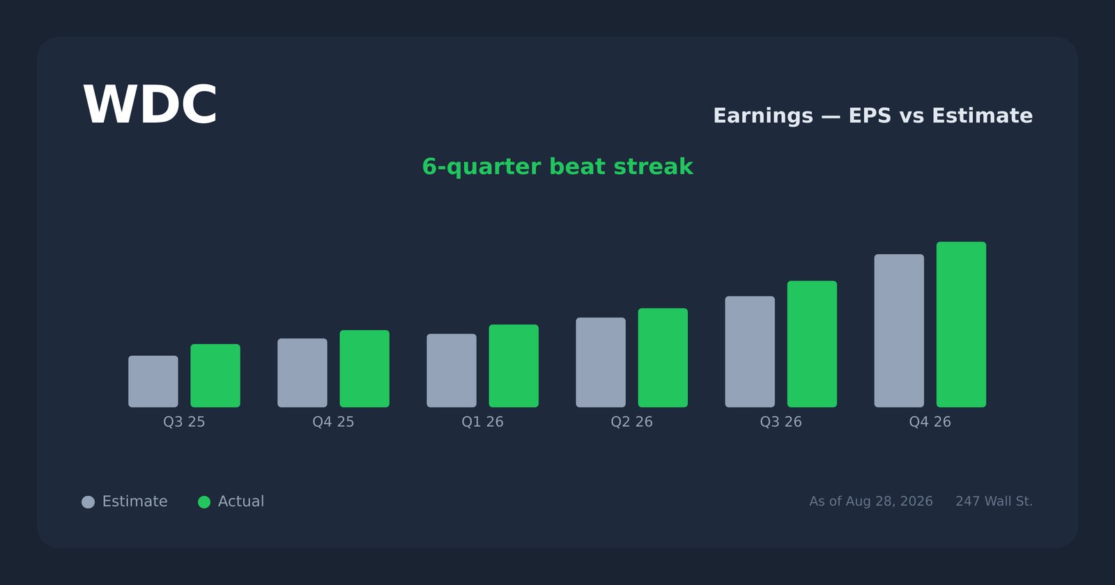 WDC earnings explorer