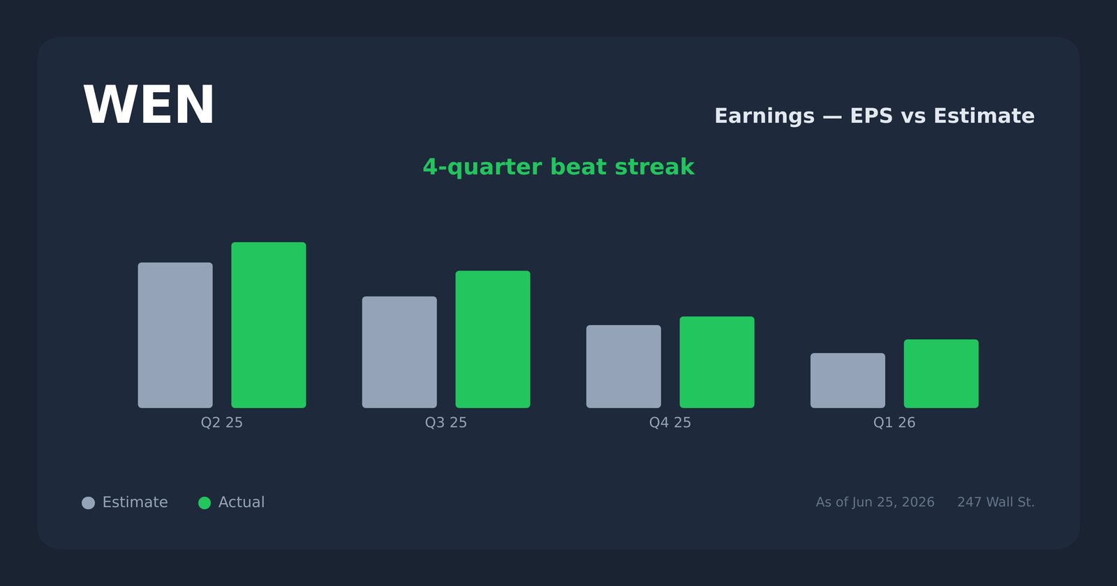 WEN earnings explorer