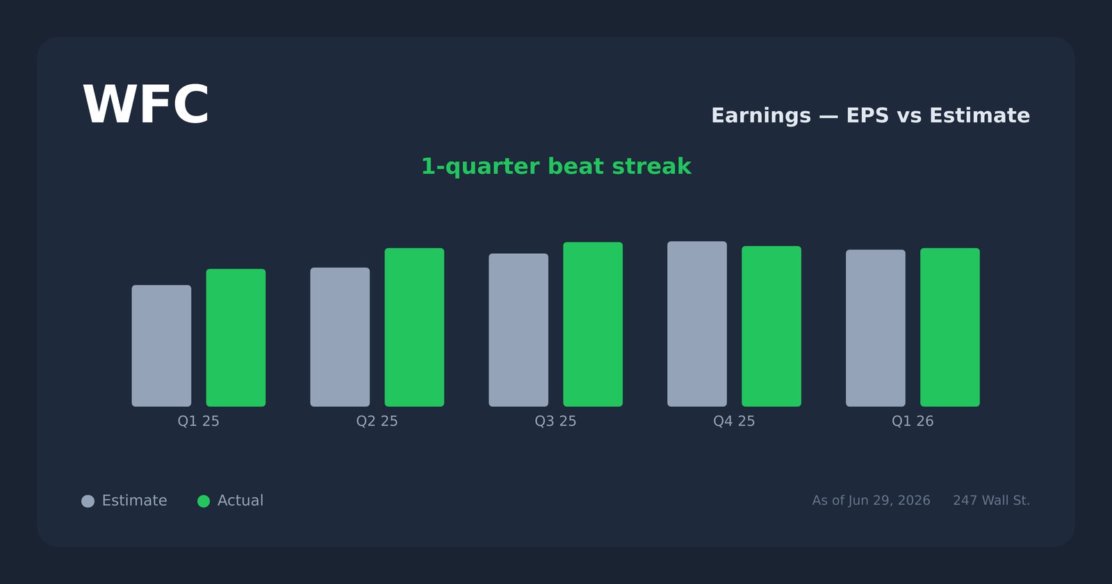WFC earnings explorer