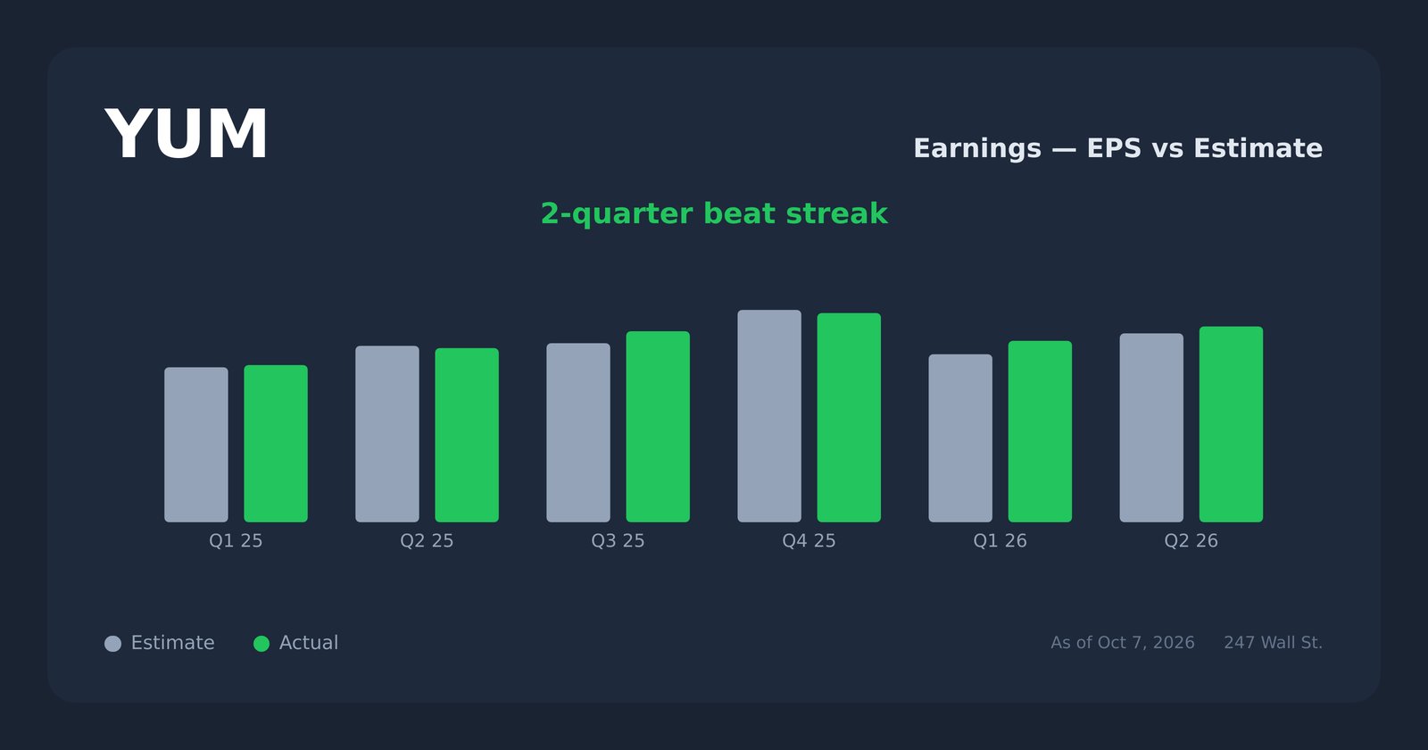 YUM earnings explorer