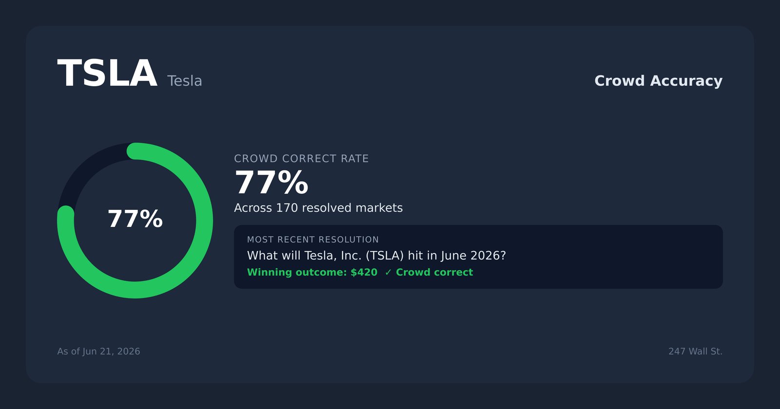 TSLA prediction tracker