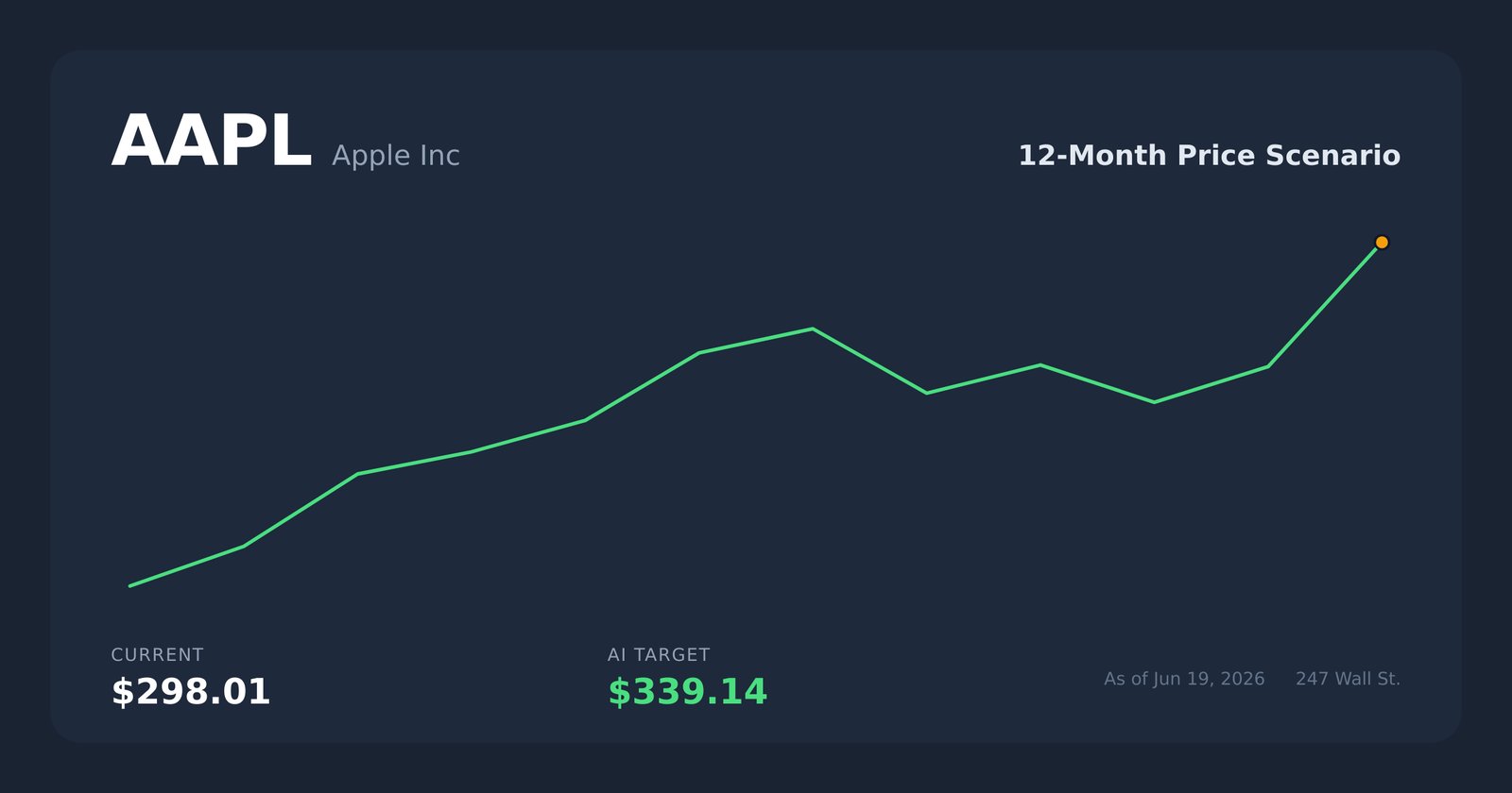 AAPL price scenario
