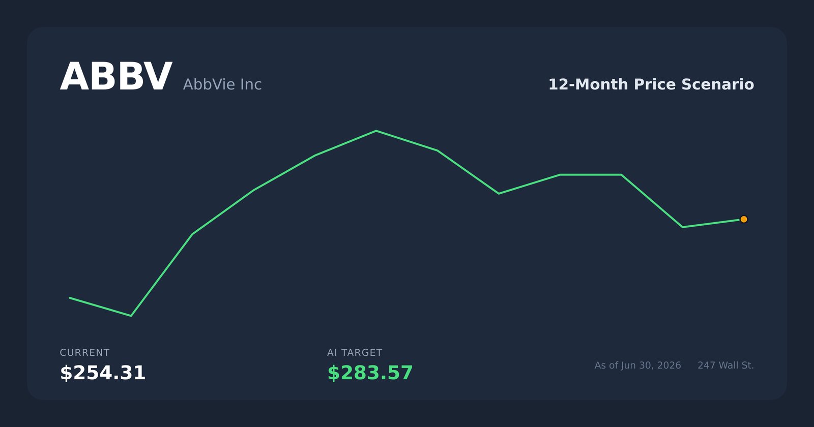 ABBV price scenario