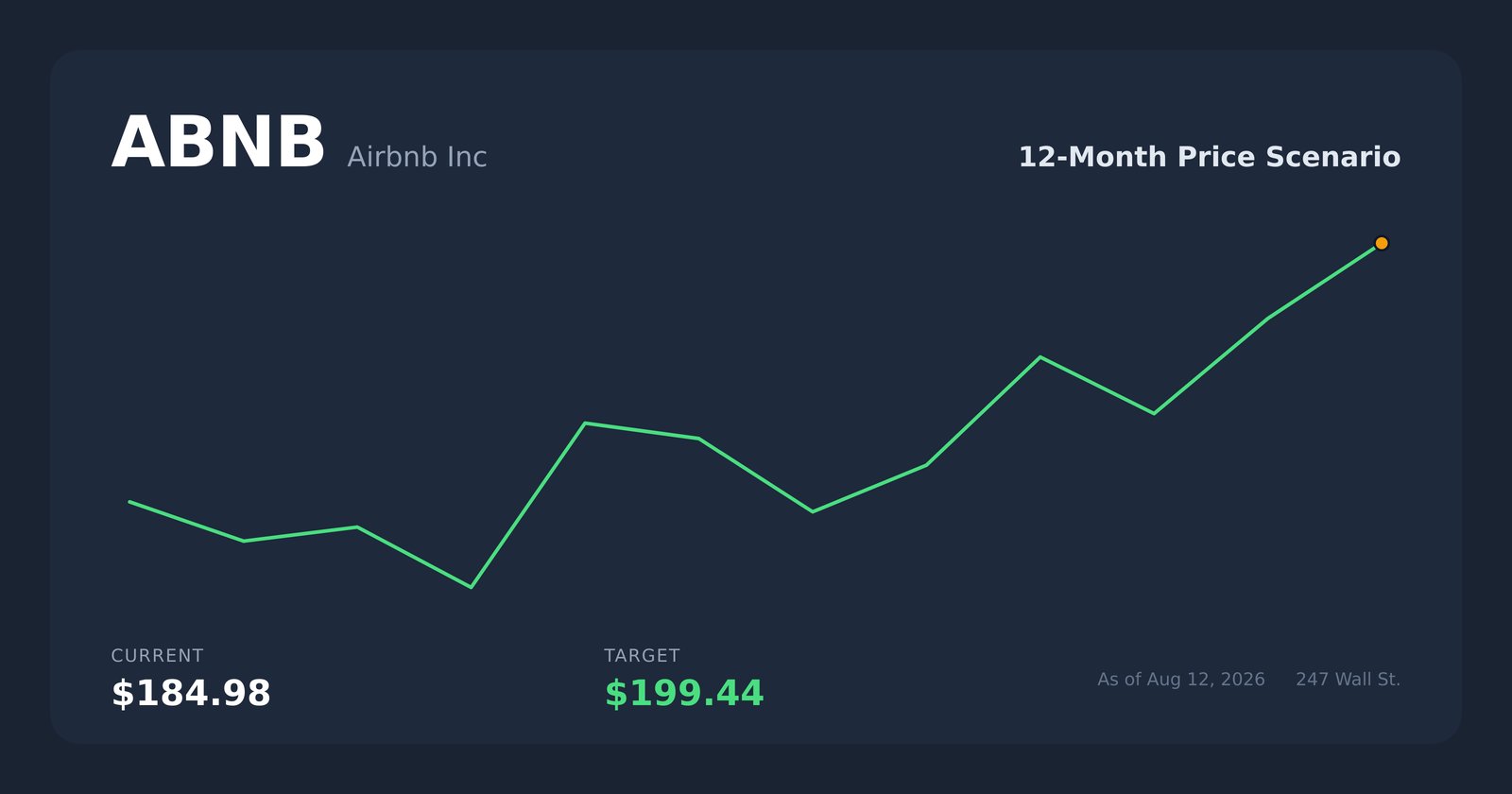 ABNB price scenario