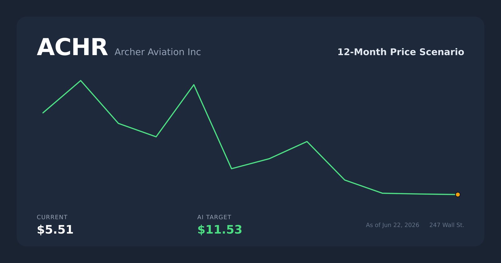 ACHR price scenario