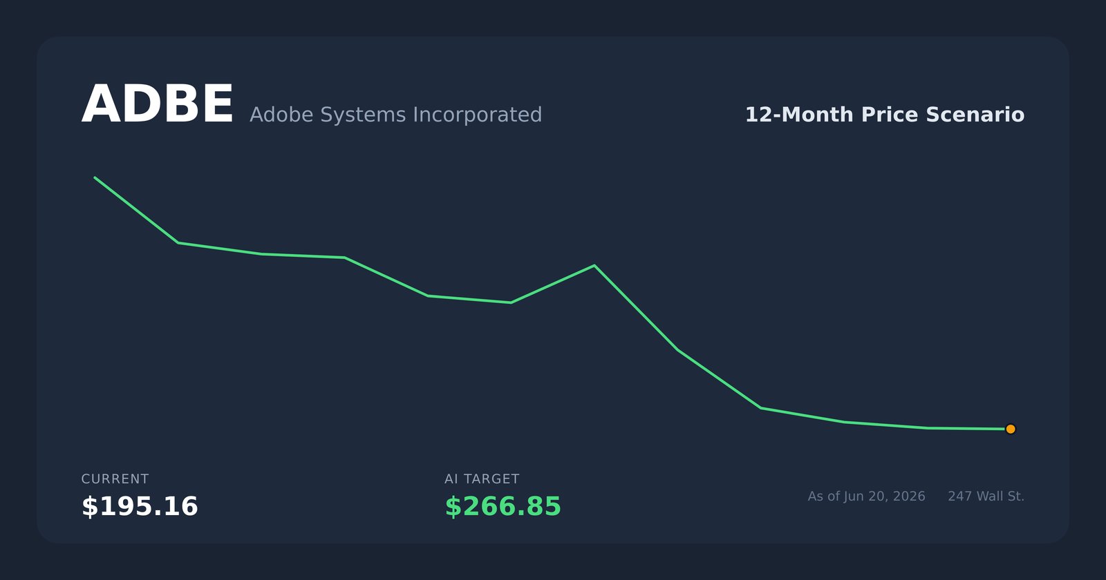ADBE price scenario