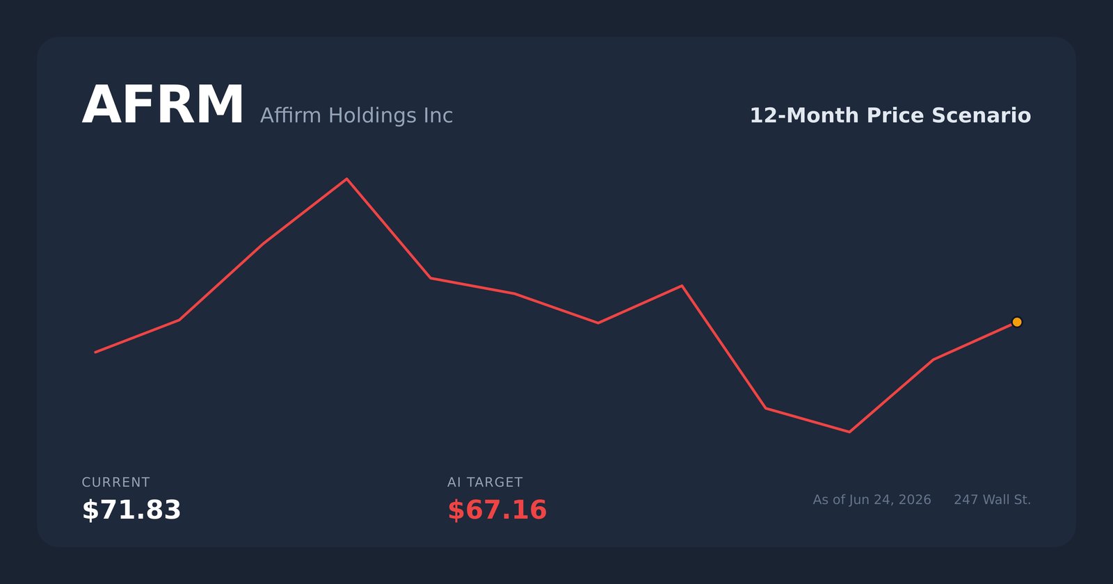 AFRM price scenario