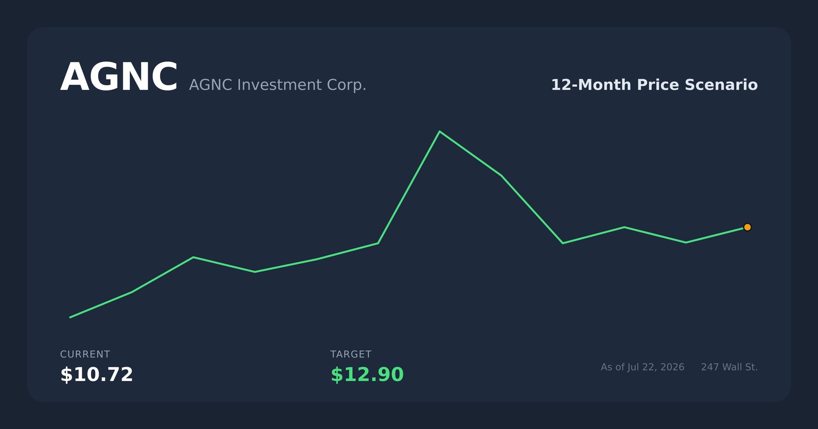 AGNC price scenario