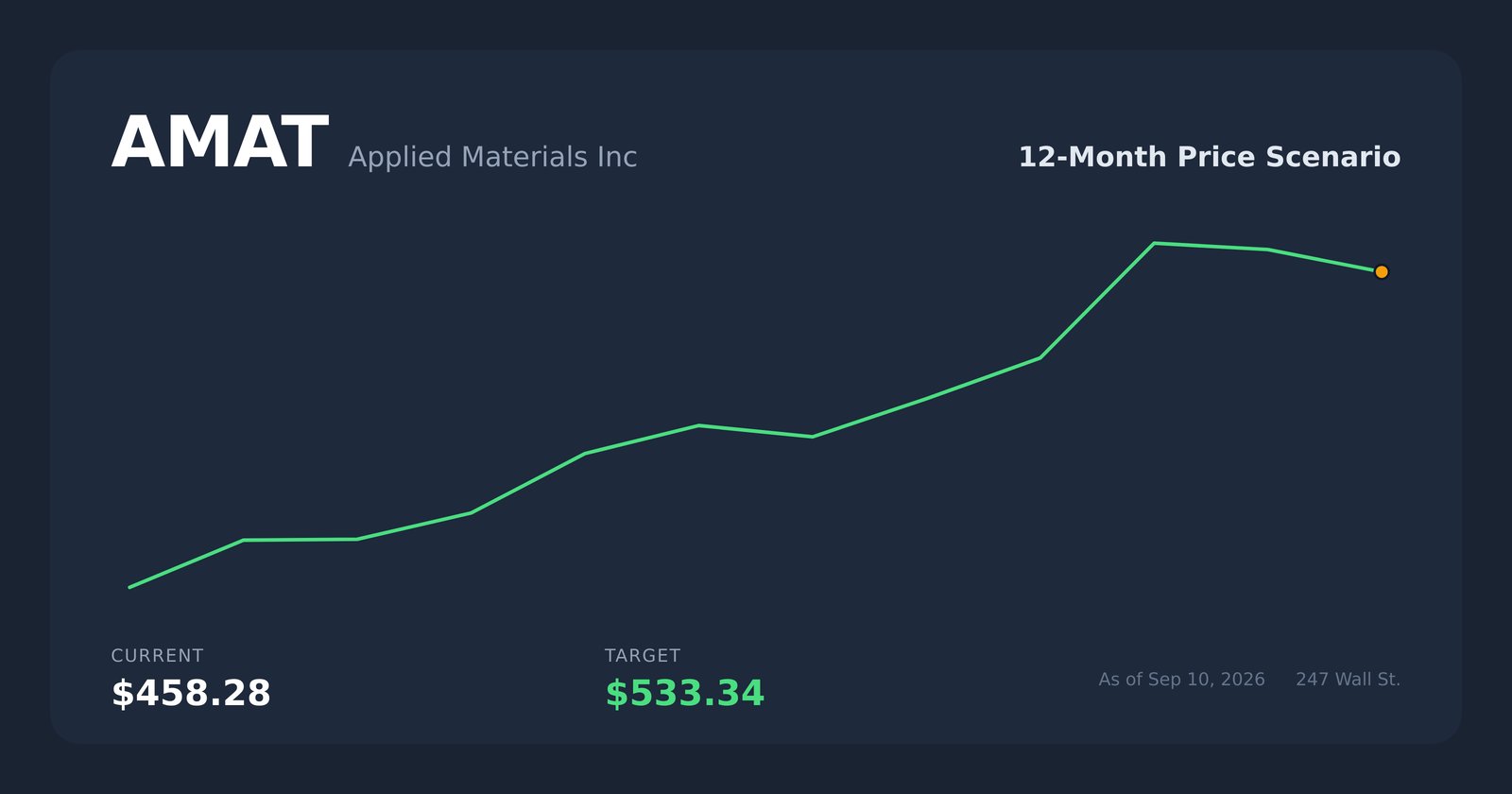 AMAT price scenario