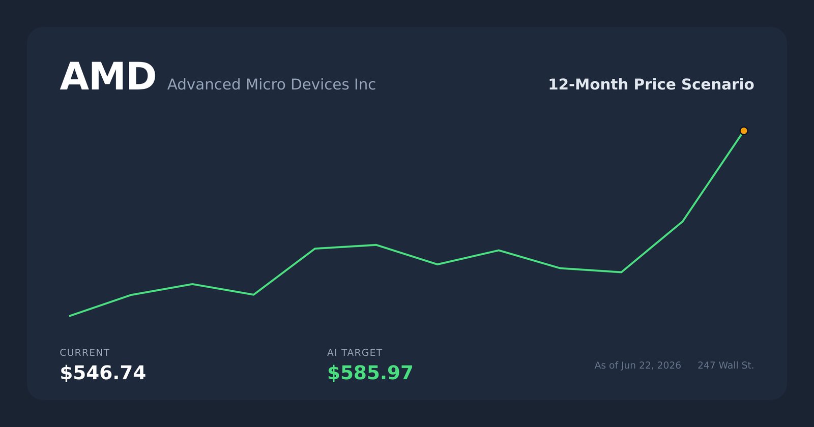 AMD price scenario